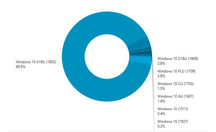 Kullanıcıların ağzı yandı: Windows 10'un son sürümüne geçiş kaplumbağa hızında