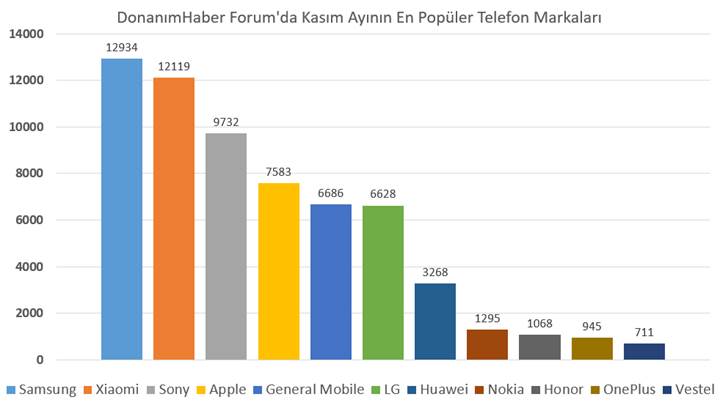 DonanımHaber Forum'da Kasım ayının en popüler telefon modelleri ve markaları