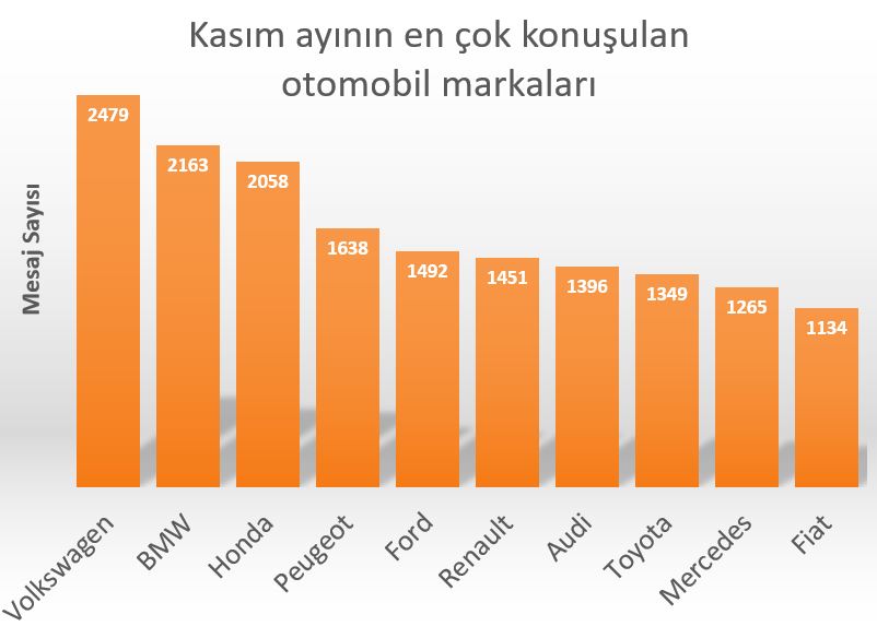DonanımHaber Forum'da kasım ayının popüler otomobil marka ve modelleri