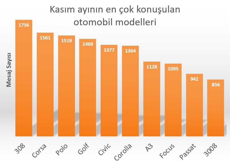 DonanımHaber Forum'da kasım ayının popüler otomobil marka ve modelleri