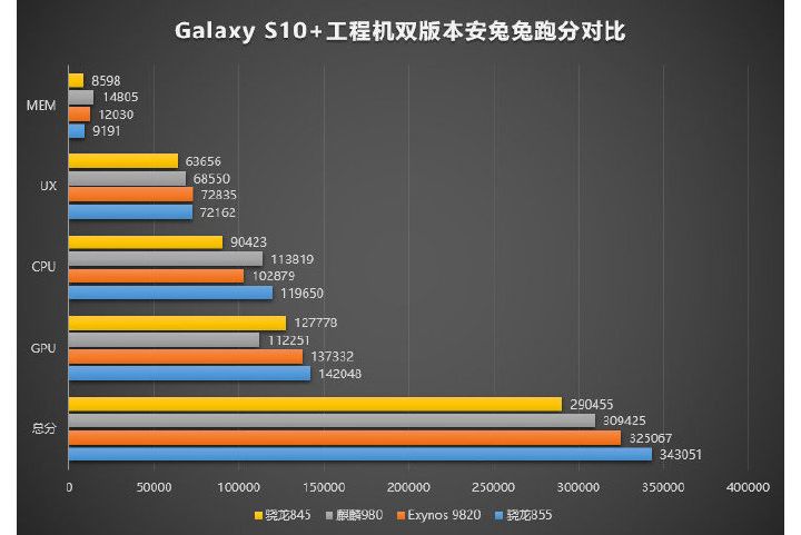 Snapdragon 855'li Galaxy S10'un performansı Exynos 9820'li varyantı solladı