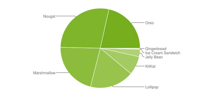 Google, Android 4.0 Ice Cream Sandwich için Play Hizmetleri desteğini sonlandırıyor