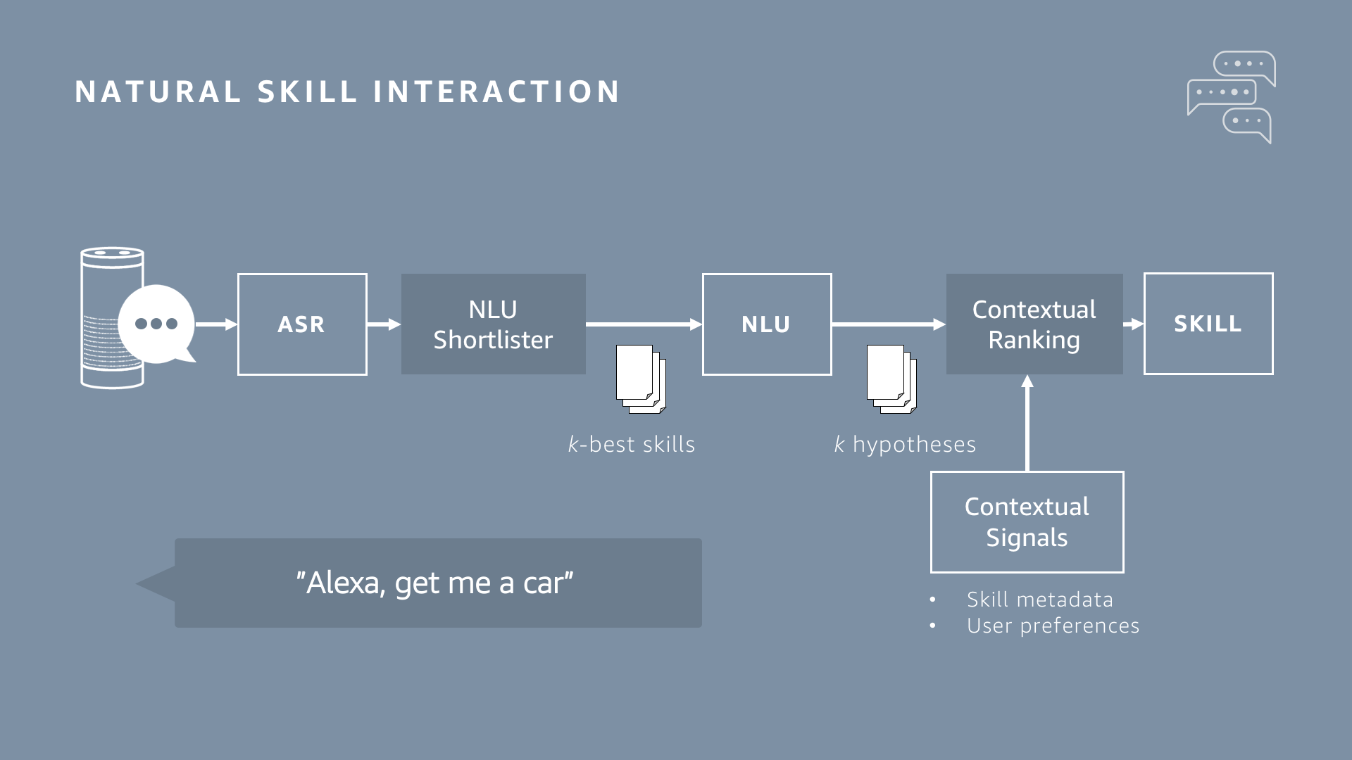 Interaction перевод. Inherent skills. Amazon developer services. Interaction patterns. Customer Counter interaction.