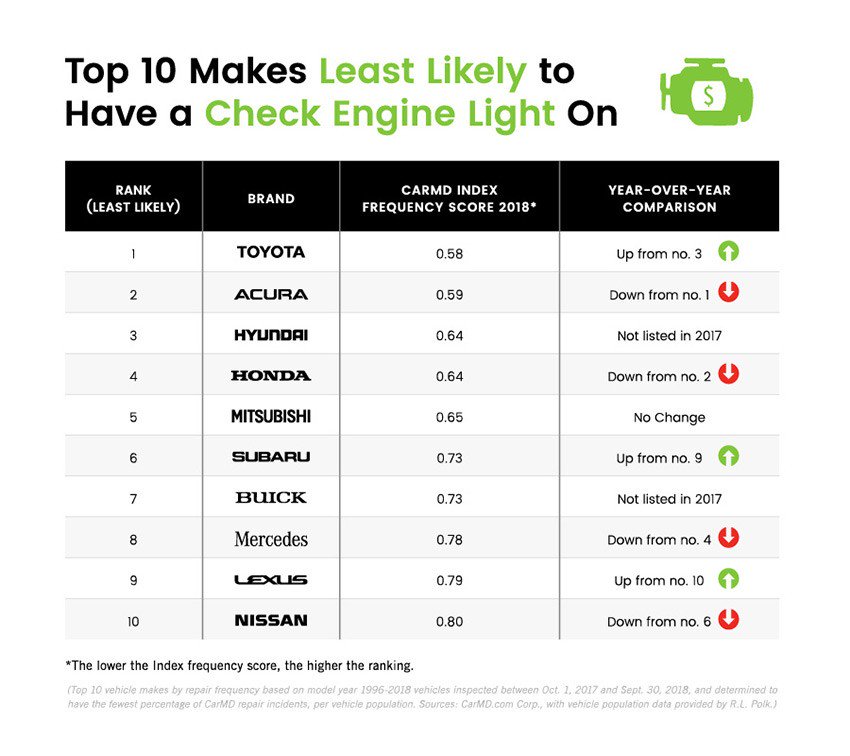 Araştırma: Motor arıza lambası en az yanan marka Toyota