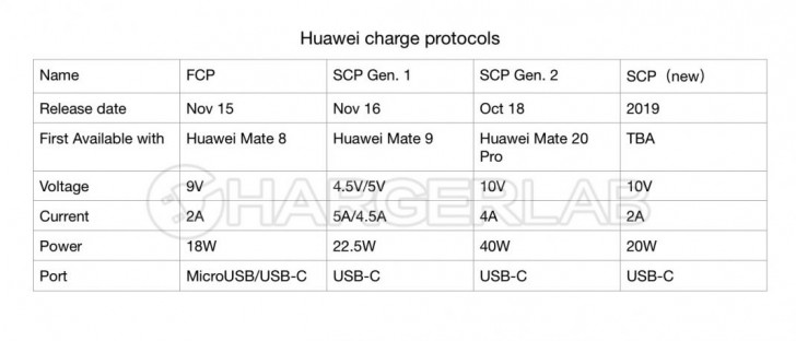 Huawei orta sınıf telefonlar için yeni bir hızlı şarj protokolü üzerinde çalışıyor