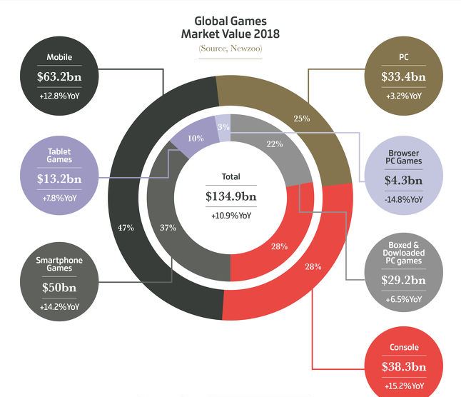 Oyun sektörü 2018'de rekor kırdı: Tam 135 milyar dolarlık gelir