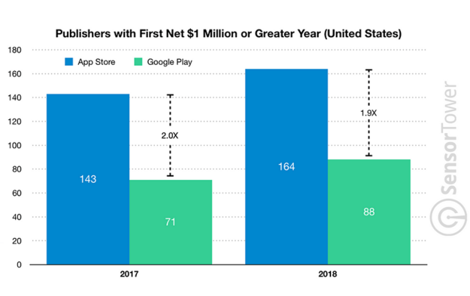 ABD'de bu yıl 252 mobil uygulama geliştiricisi dolar milyoneri oldu