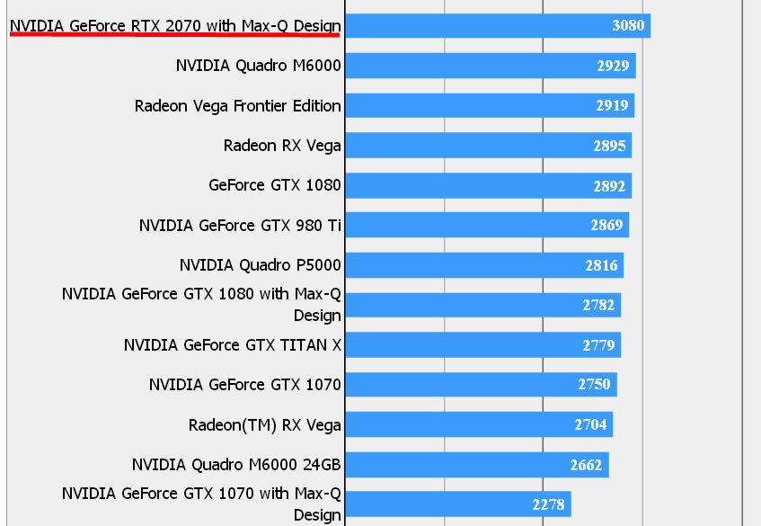NVIDIA GeForce RTX 2070 Max-Q performans sızıntısı: Masaüstü RX Vega 64’ten hızlı