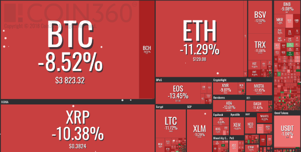 Kripto para piyasasında beklenmedik düşüş