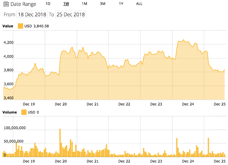 Kripto para piyasasında beklenmedik düşüş