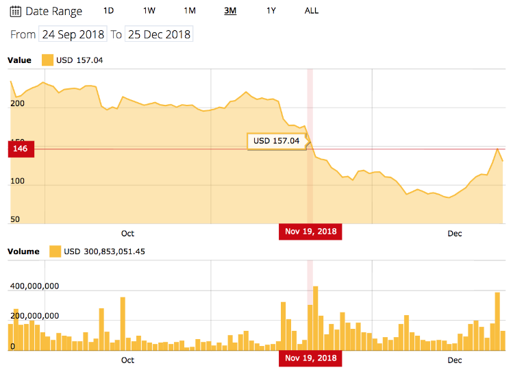 Kripto para piyasasında beklenmedik düşüş