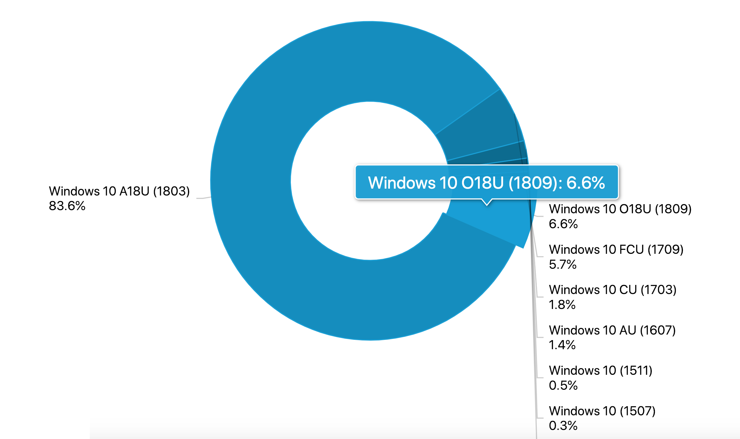 Windows 10 Ekim güncellemesine geçenlerin oranı yüzde 6.6