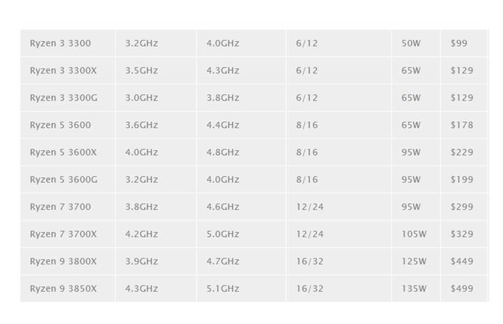 AMD Ryzen 3000 serisi listelenmeye başladı