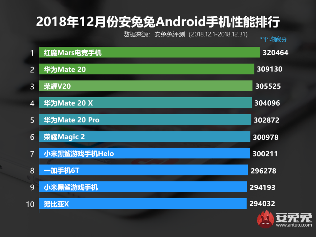 AnTuTu, Aralık ayının en performanslı Android tele