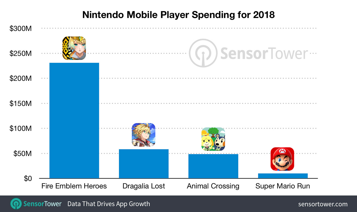 Nintendo, 2018'de mobil oyunlardan 350 milyon dolar kazandı