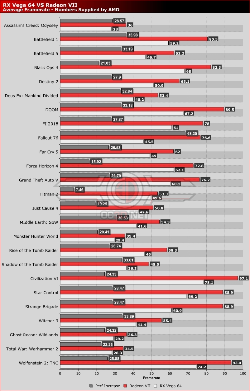 Radeon Vega 7’nin resmi slaytları paylaşıldı: RX Vega 64’ten %68’e kadar daha hızlı