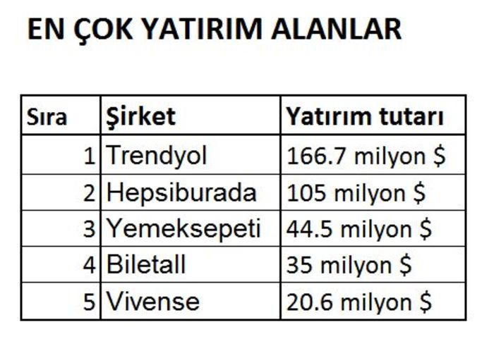 Yerli e-ticaret sitelerine yabancı yatırımcıların ilgisi büyük