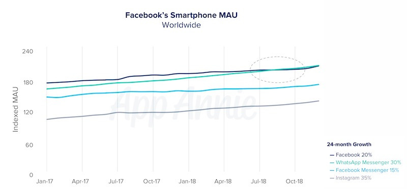 WhatsApp, Facebook'u geçerek en popüler sosyal medya uygulaması oldu