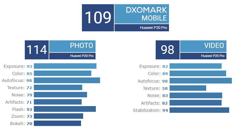 Huawei Mate 20 Pro DxOMark'ın yeni lideri