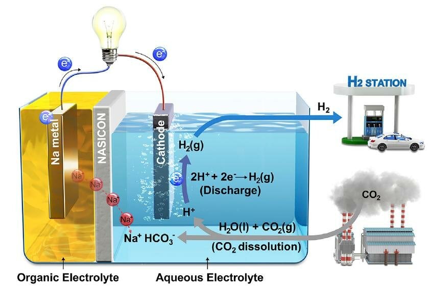 Karbon emici sistem, karbondioksiti elektrik ve hidrojen yakıtına dönüştürüyor