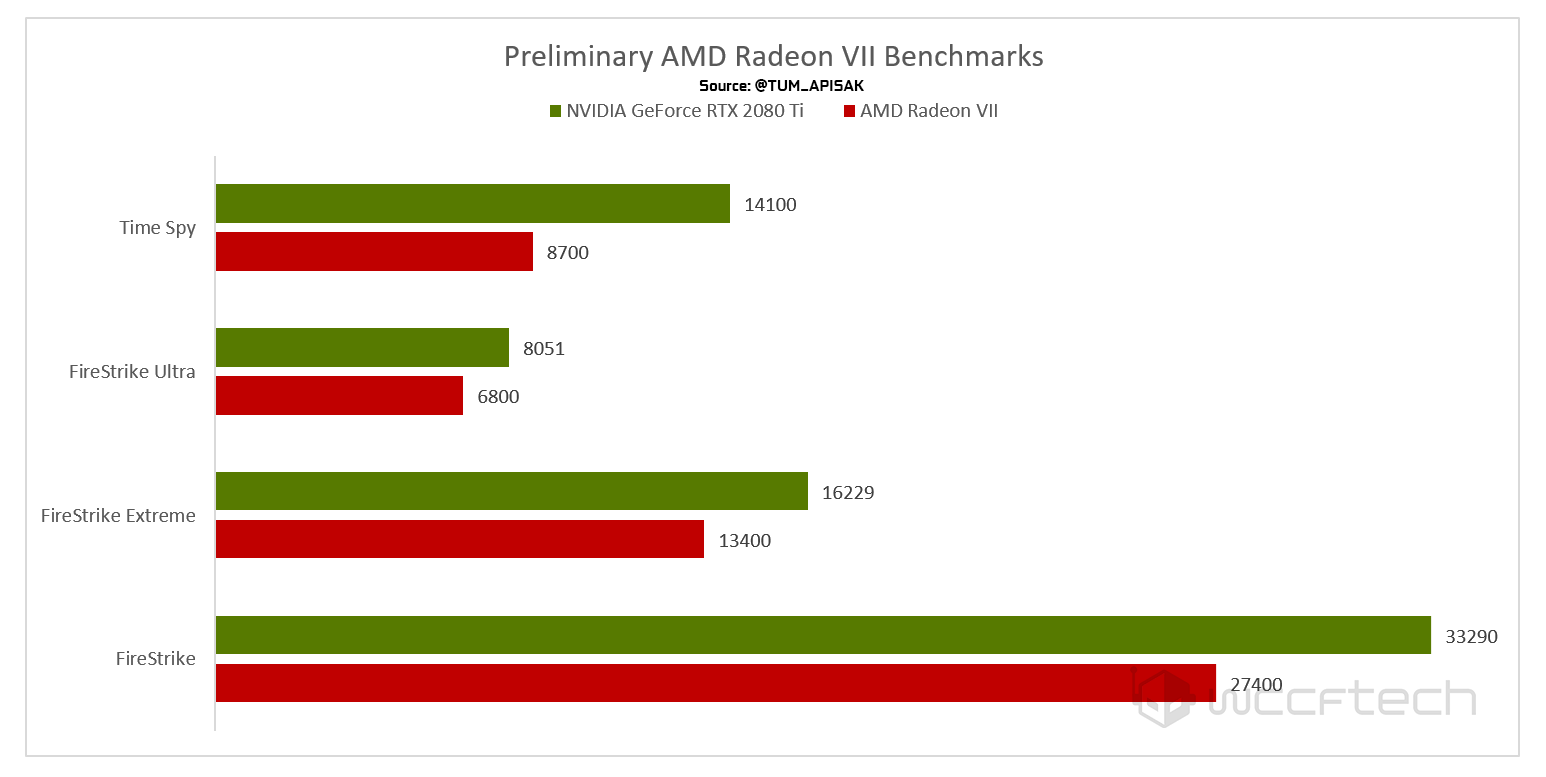 AMD Radeon Vega VII’nin benchmark sonuçları sızdı