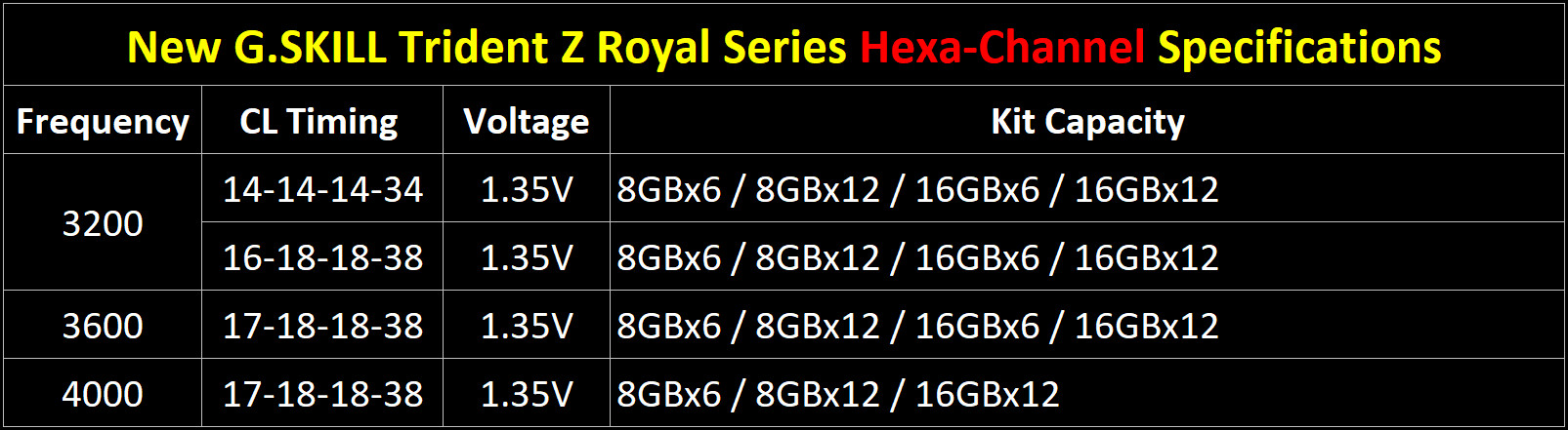 G.Skill iş istasyonları için 6 kanal DDR4 bellek kitlerini duyurdu