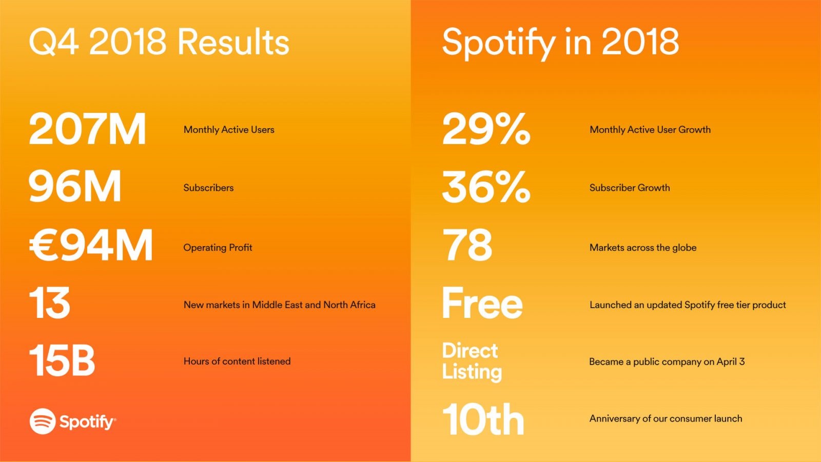Spotify ilk kez kâr etti, abone sayısı 100 milyona dayandı