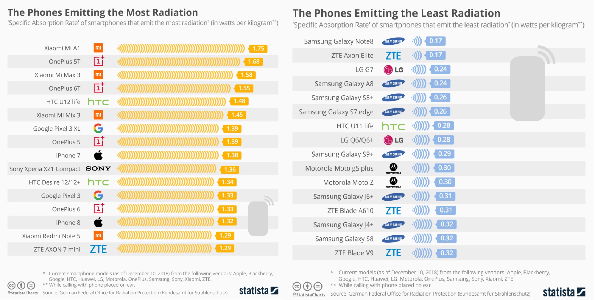 Telefonların radyasyon oranları açıklandı, Samsung en iyisi