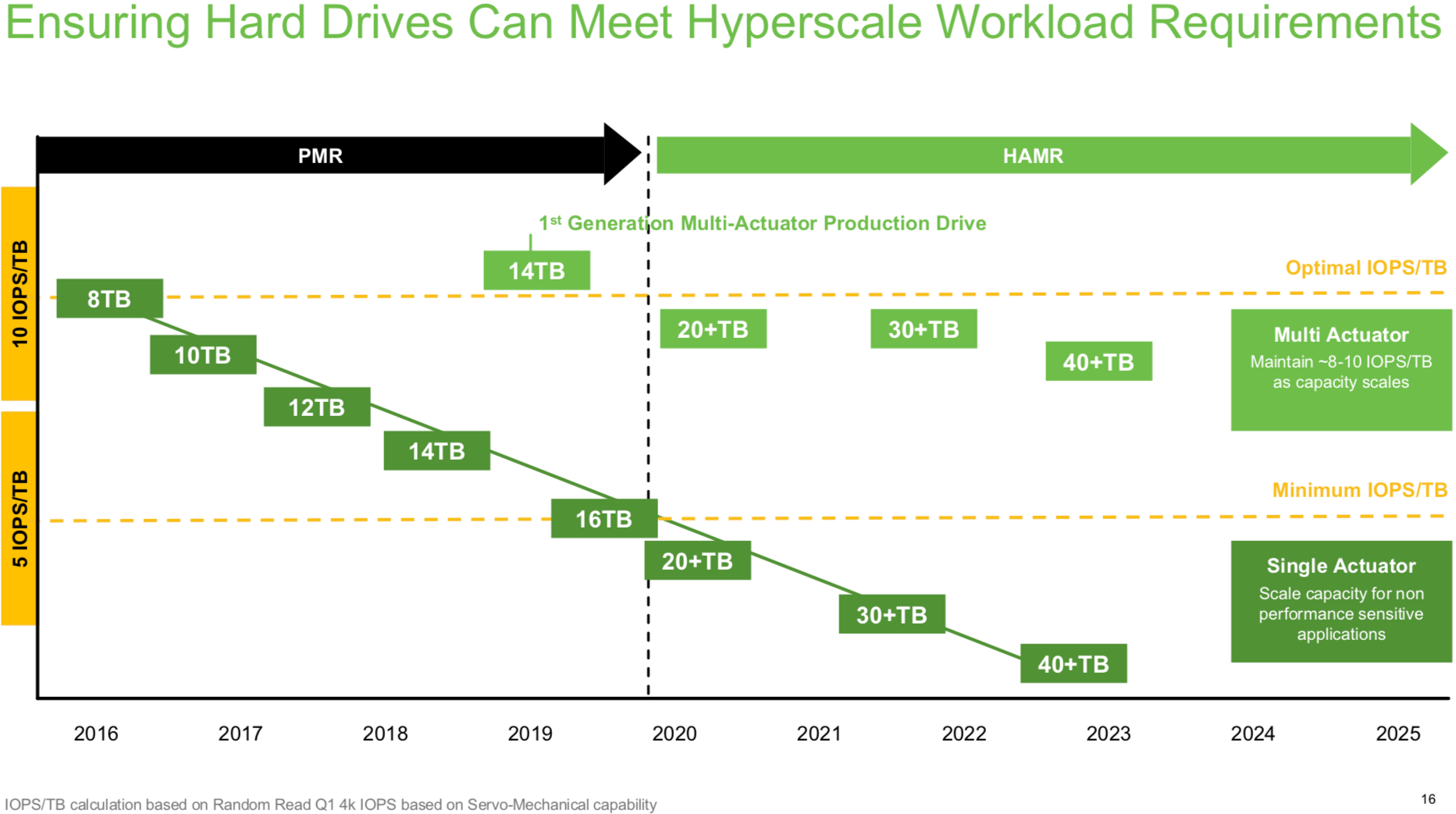 Seagate HAMR ve Dual-Actuator MACH.2 teknolojilerini duyurdu: 48 TB’a varan kapasite yolda