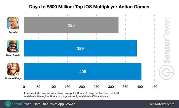 Fortnite iOS sürümü günde 1,5 milyon dolar gelir elde ediyor