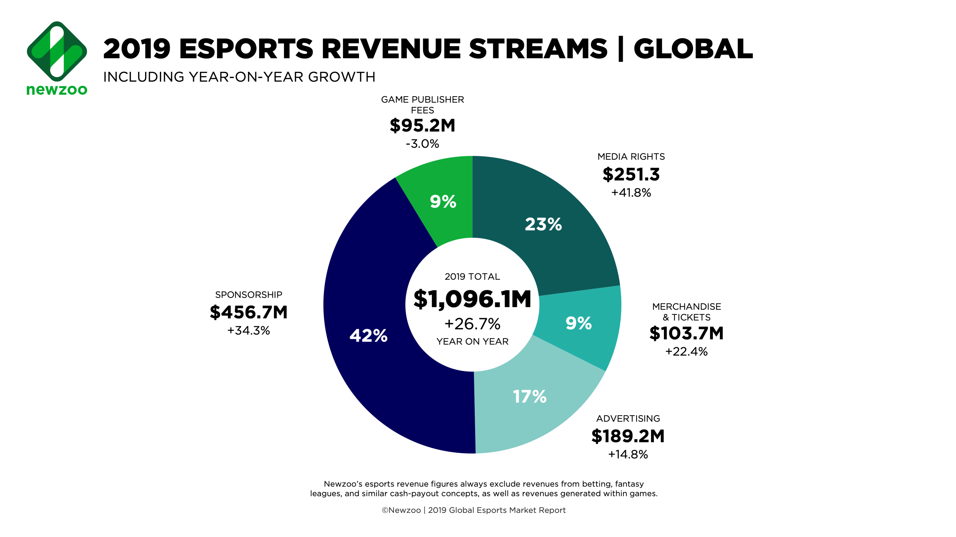 E-Spor gelirleri bu yıl 1 milyar dolar seviyesini geride bırakacak
