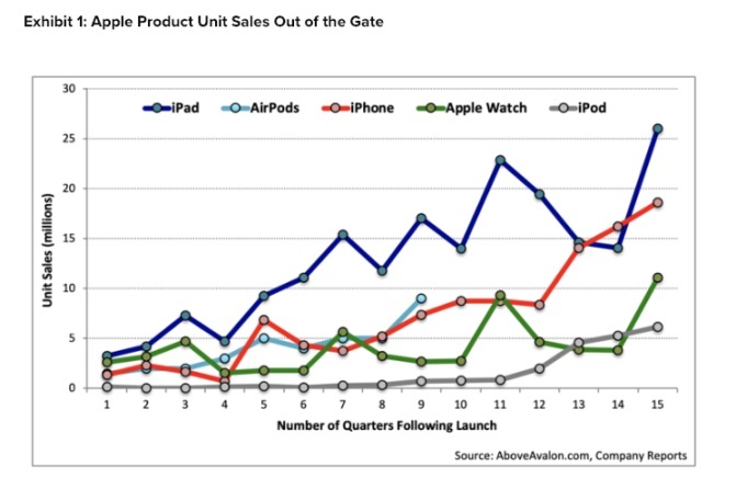 AirPods kulaklıklar dönemine göre Apple’ın en çok satan ikinci ürünü oldu