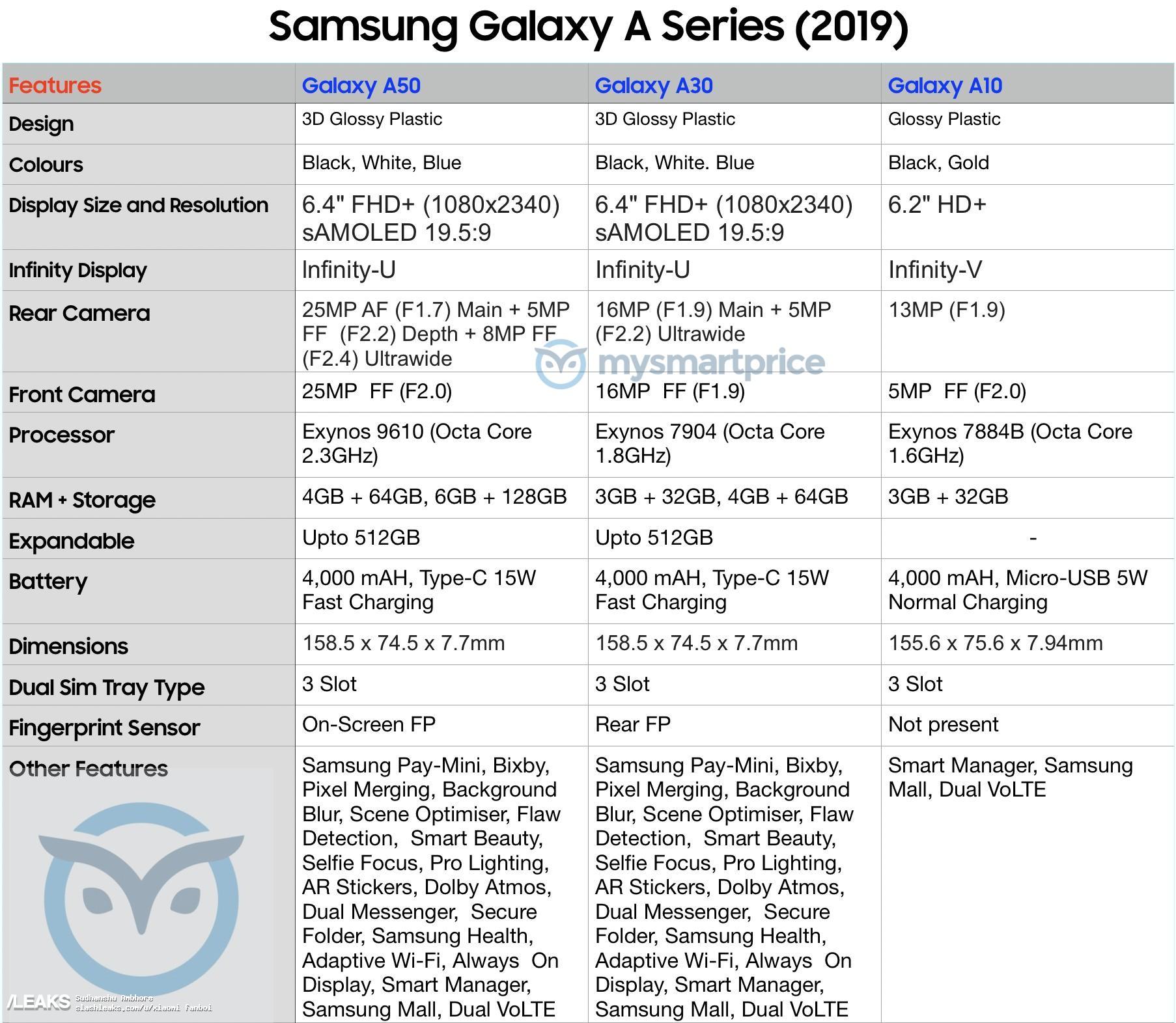 Samsung Galaxy A50, A30 ve A10'un teknik özellikleri sızdırıldı