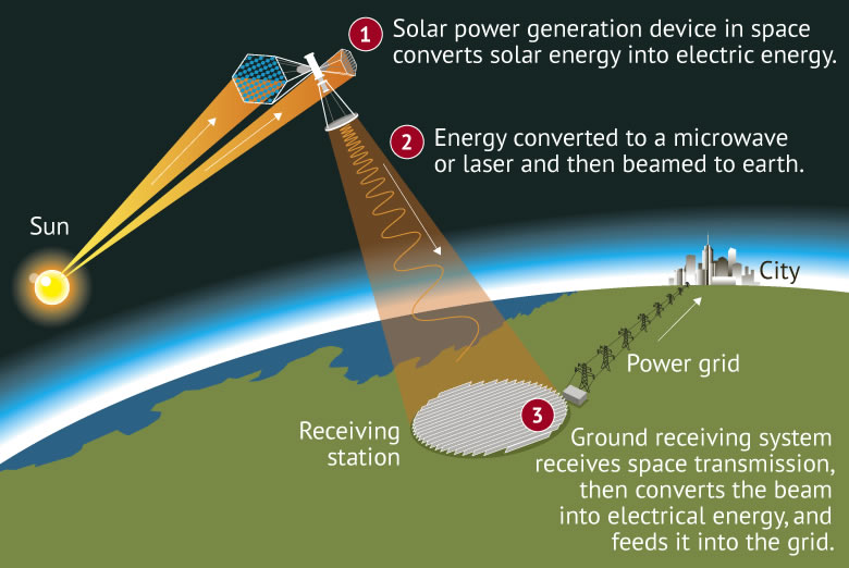 Çin uzayda bir güneş enerjisi istasyonu inşa edecek