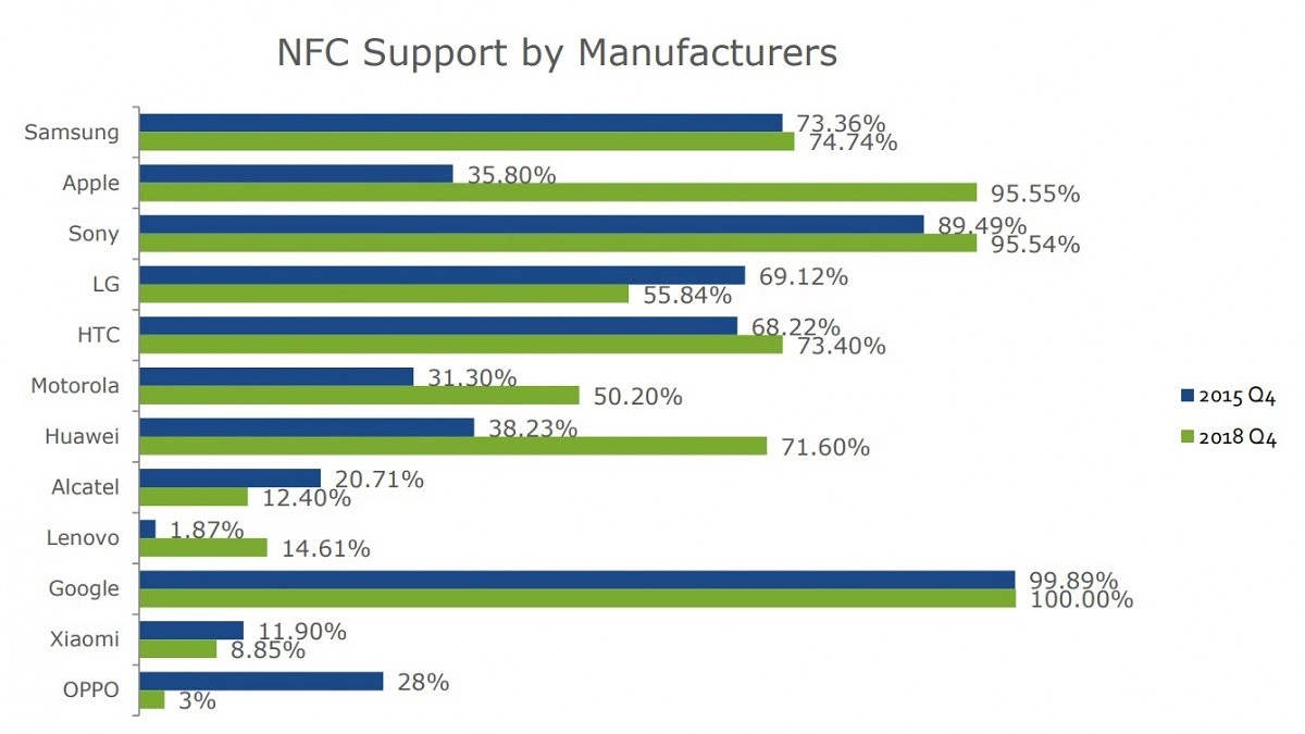 NFC’li telefon üretim oranları