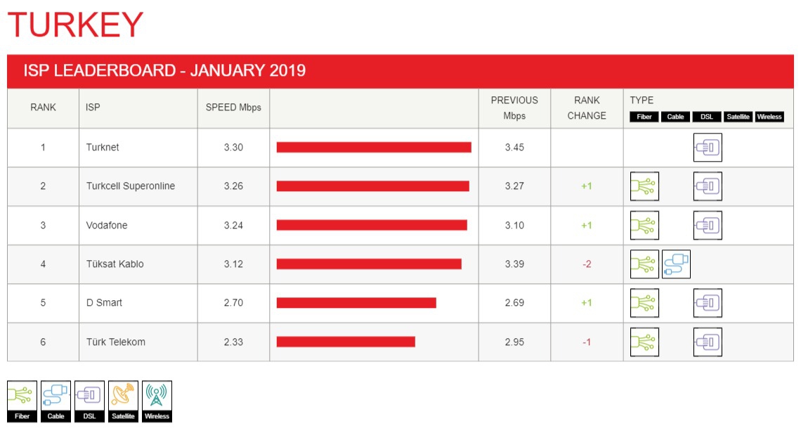 Netflix en güncel internet hızları raporunu yayınladı