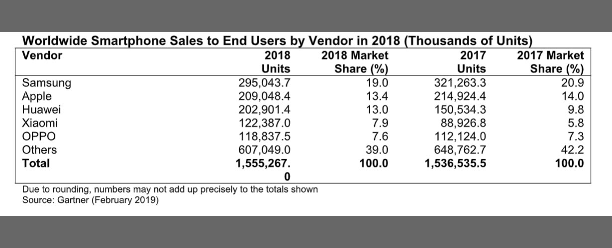 Çinli rakiplerinin baskısı altına giren Apple ve Samsung'un pazar payı azalıyor