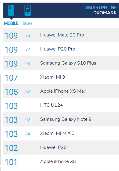 Samsung Galaxy S10+’ın DxOmark puanı belli oldu! Mate 20 Pro’yu geçti mi?