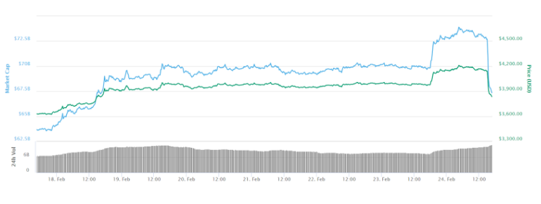 Bitcoin aniden 3,900 doların altına düştü