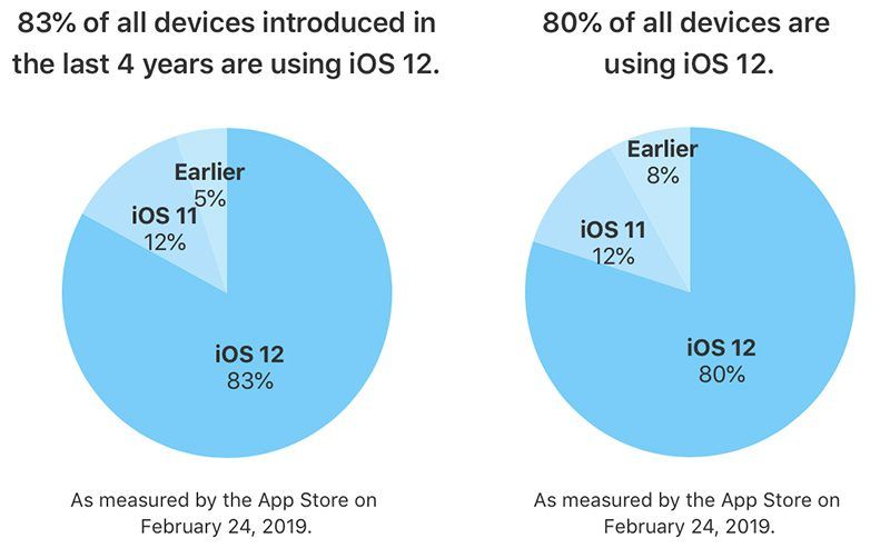 iOS 12, Apple cihazların yüzde 80'ine kuruldu