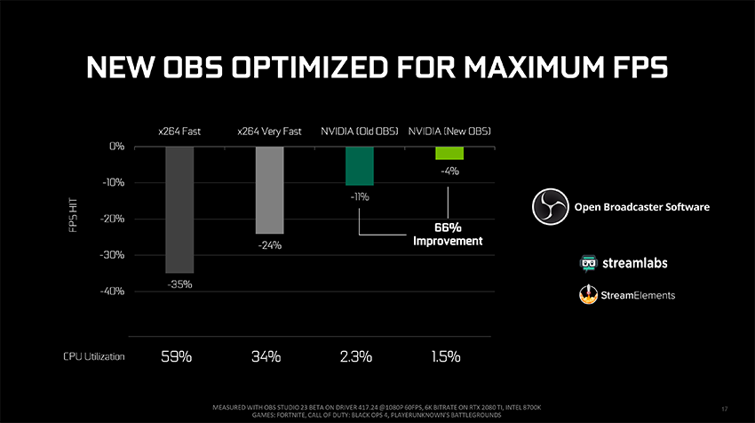 Nvidia kartlara OBS’de %66’ya varan performans iyileştirmesi geldi