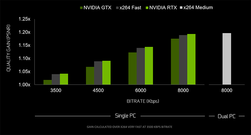 Nvidia kartlara OBS’de %66’ya varan performans iyileştirmesi geldi