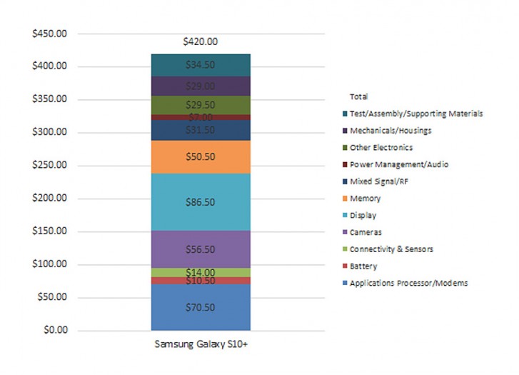 Samsung Galaxy S10 Plus’ın maliyeti belli oldu
