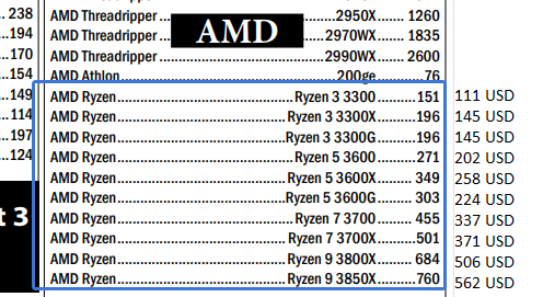 AMD’nin Ryzen 3000 ailesinin fiyat ve model bilgisi ortaya çıktı