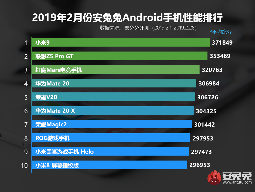 AnTuTu, Şubat ayı listesi açıklandı