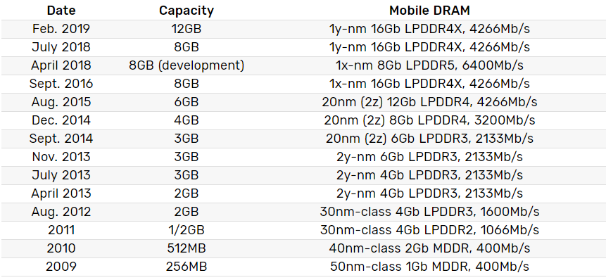 Samsung’dan 12 GB LPDDR4X DRAM