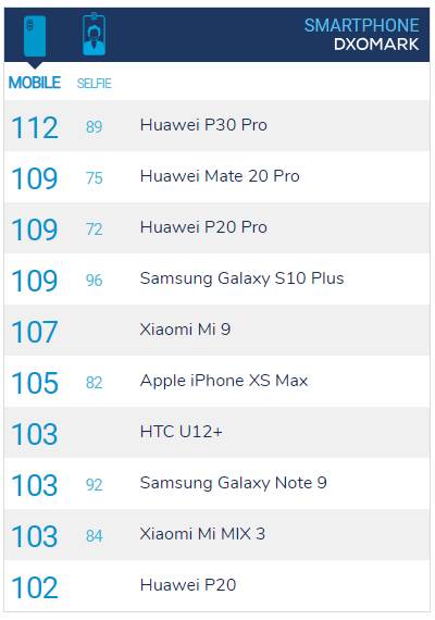 DxOMark’ın yeni lideri: Huawei P30 Pro