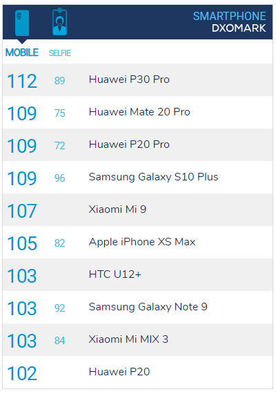 DxOMark’ın yeni lideri: Huawei P30 Pro