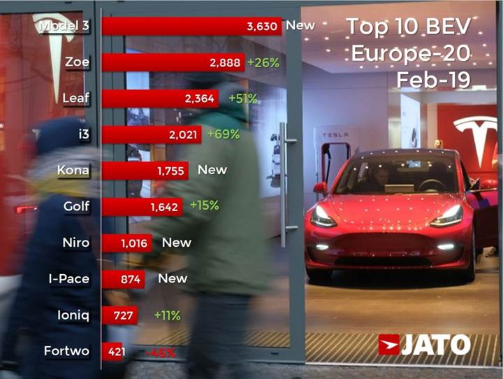 Tesla Model 3, Avrupa'da en çok satılan elektrikli otomobil oldu