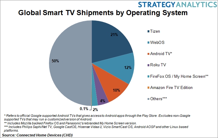 Akıllı televizyon işletim sistemi istatistiği